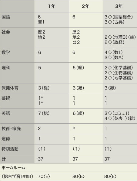 中学校(週当たり時間数)・グラフ