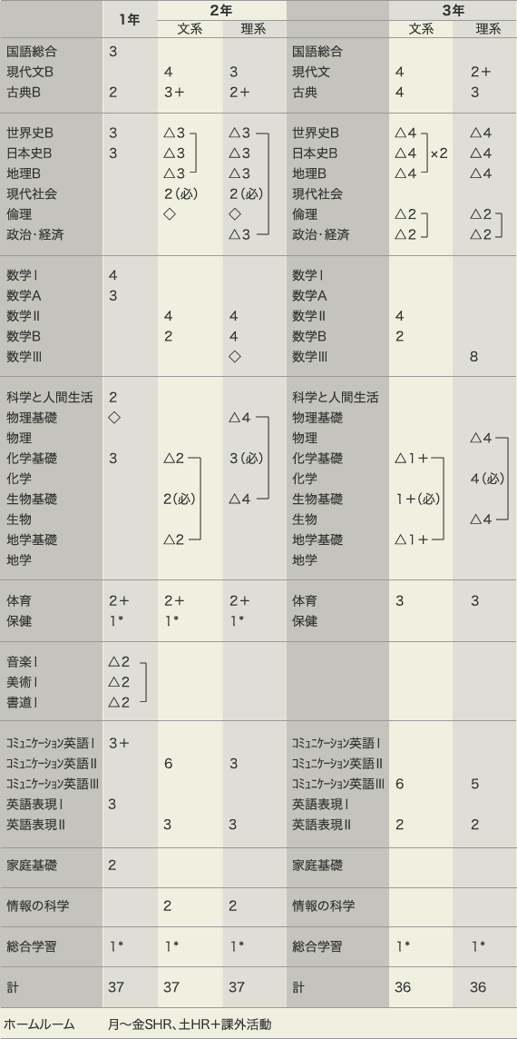 高等学校(履修単位数または週当たり時間数)・グラフ