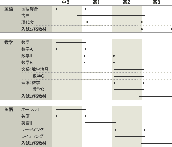 学年と科目進行の概略(国・数・英)・グラフ