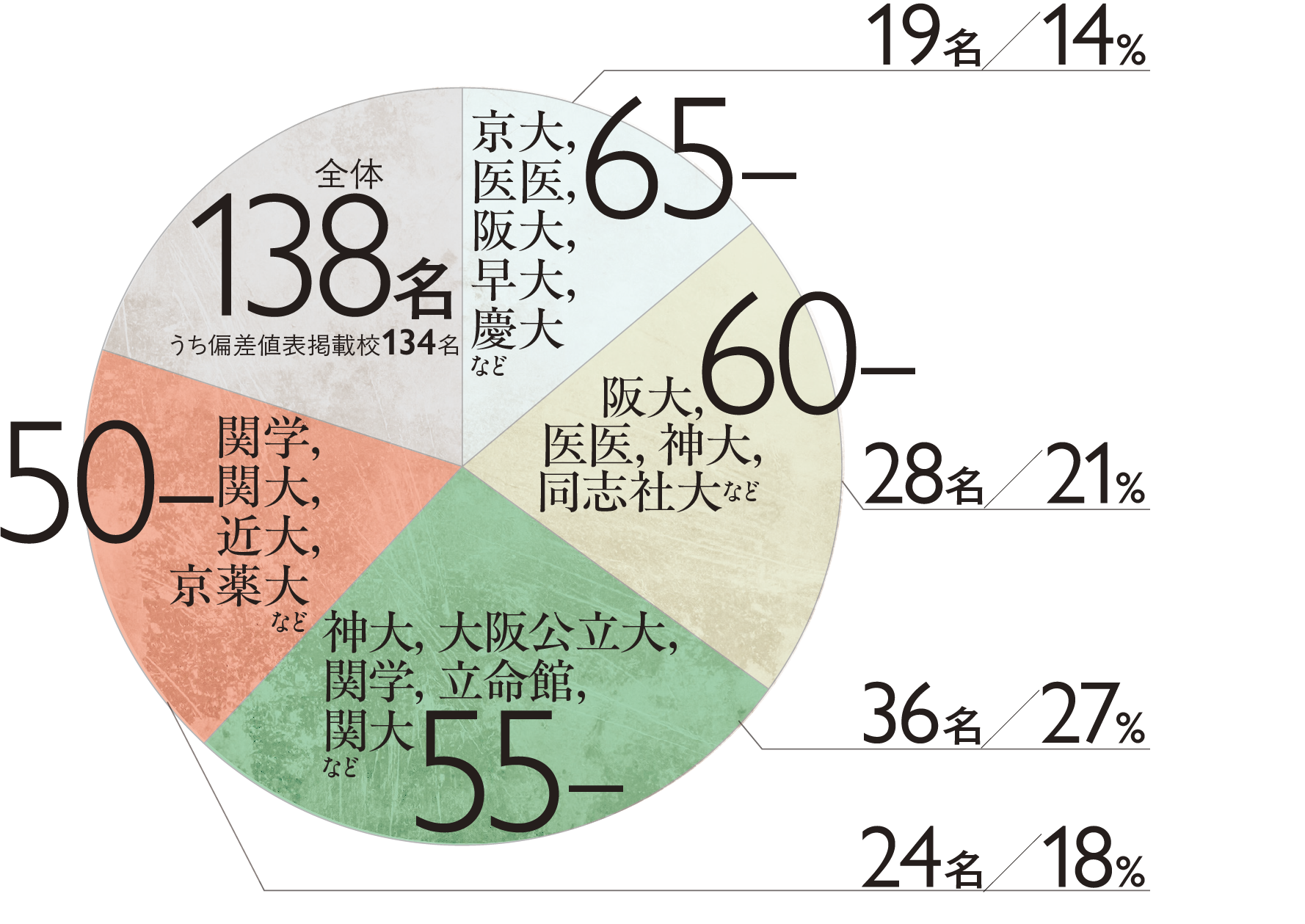 約35%が最難関大学（偏差値60以上）に進学
